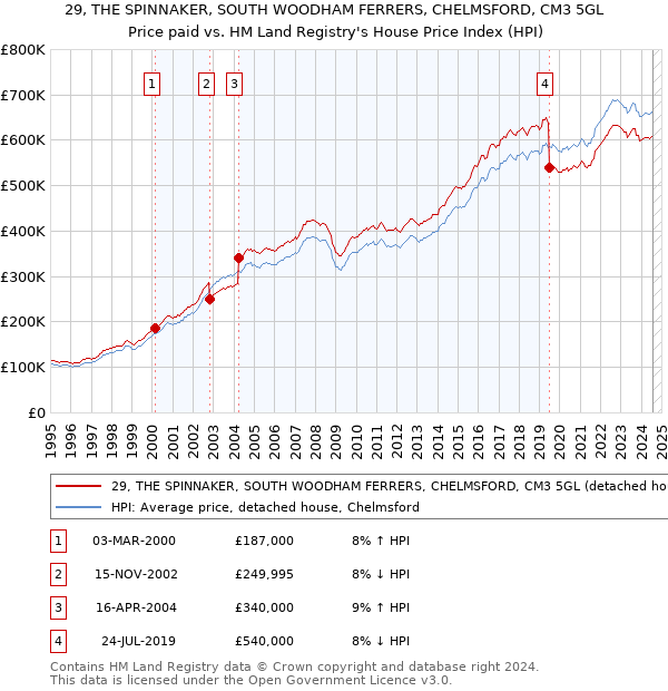 29, THE SPINNAKER, SOUTH WOODHAM FERRERS, CHELMSFORD, CM3 5GL: Price paid vs HM Land Registry's House Price Index