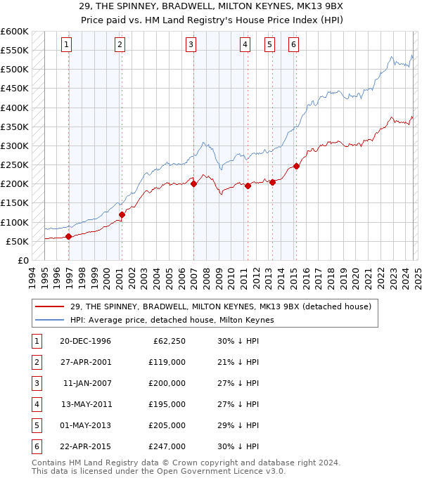 29, THE SPINNEY, BRADWELL, MILTON KEYNES, MK13 9BX: Price paid vs HM Land Registry's House Price Index