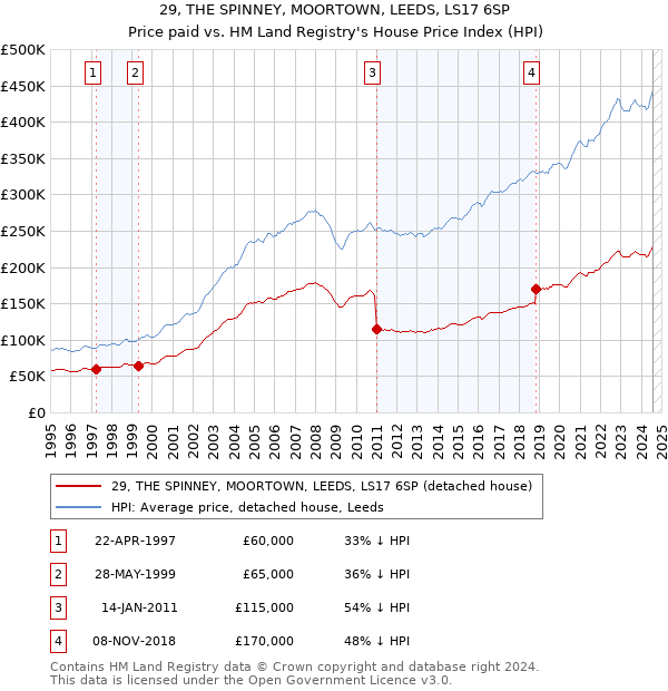 29, THE SPINNEY, MOORTOWN, LEEDS, LS17 6SP: Price paid vs HM Land Registry's House Price Index