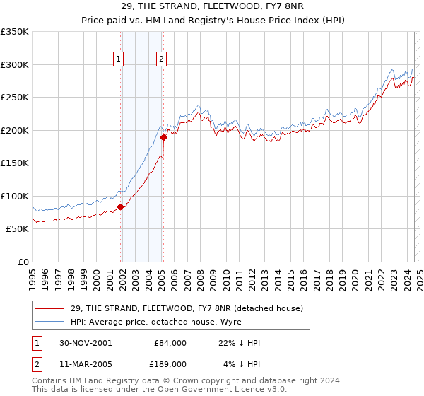 29, THE STRAND, FLEETWOOD, FY7 8NR: Price paid vs HM Land Registry's House Price Index