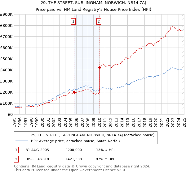 29, THE STREET, SURLINGHAM, NORWICH, NR14 7AJ: Price paid vs HM Land Registry's House Price Index