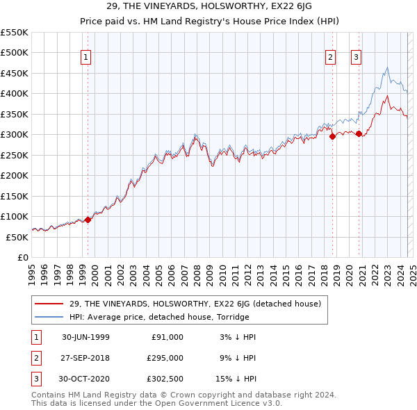 29, THE VINEYARDS, HOLSWORTHY, EX22 6JG: Price paid vs HM Land Registry's House Price Index