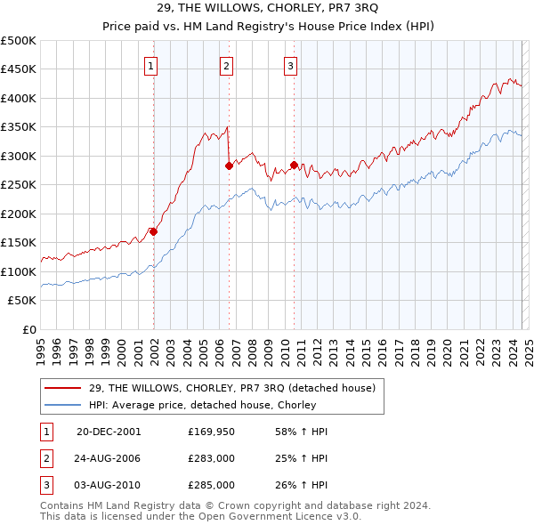 29, THE WILLOWS, CHORLEY, PR7 3RQ: Price paid vs HM Land Registry's House Price Index