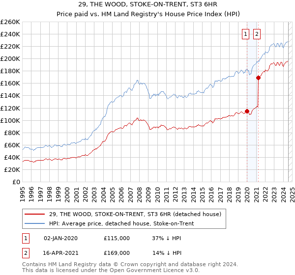 29, THE WOOD, STOKE-ON-TRENT, ST3 6HR: Price paid vs HM Land Registry's House Price Index