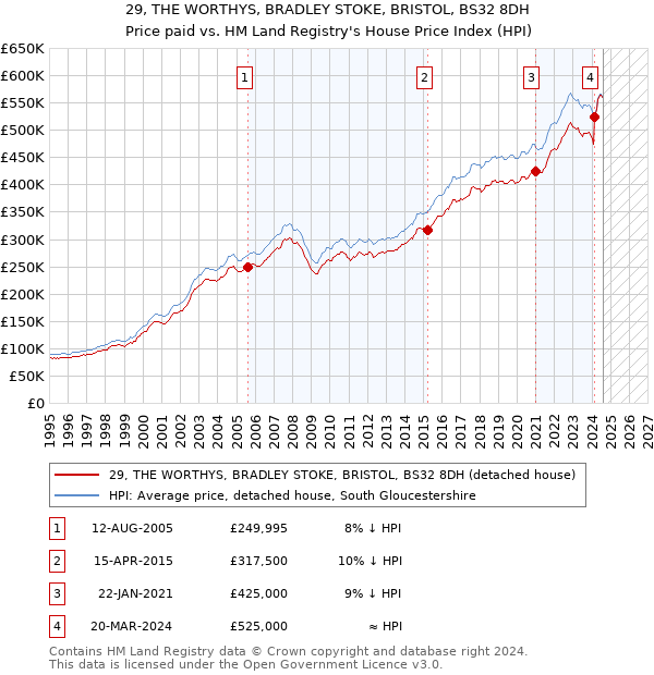 29, THE WORTHYS, BRADLEY STOKE, BRISTOL, BS32 8DH: Price paid vs HM Land Registry's House Price Index