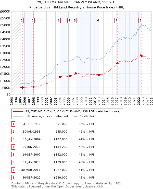 29, THELMA AVENUE, CANVEY ISLAND, SS8 9DT: Price paid vs HM Land Registry's House Price Index