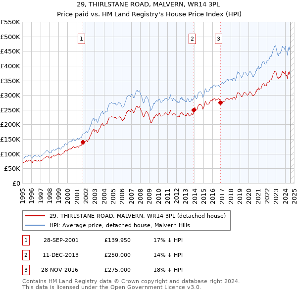 29, THIRLSTANE ROAD, MALVERN, WR14 3PL: Price paid vs HM Land Registry's House Price Index