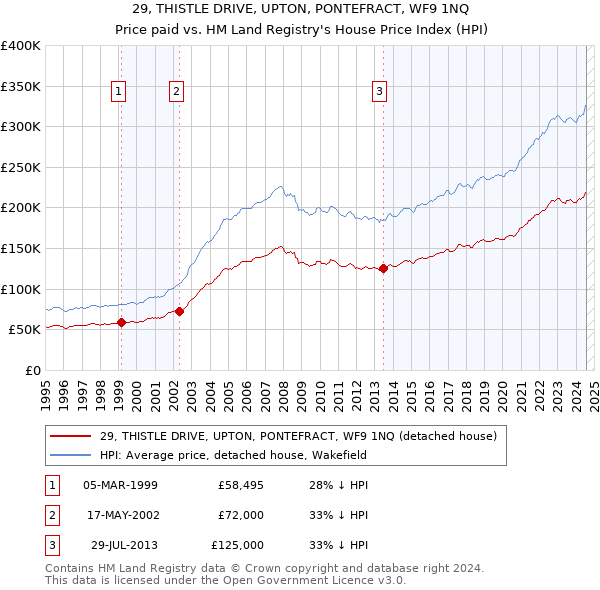 29, THISTLE DRIVE, UPTON, PONTEFRACT, WF9 1NQ: Price paid vs HM Land Registry's House Price Index