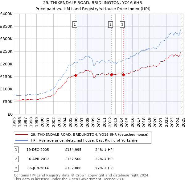 29, THIXENDALE ROAD, BRIDLINGTON, YO16 6HR: Price paid vs HM Land Registry's House Price Index