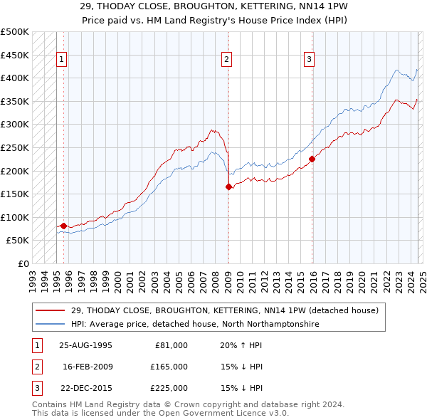 29, THODAY CLOSE, BROUGHTON, KETTERING, NN14 1PW: Price paid vs HM Land Registry's House Price Index