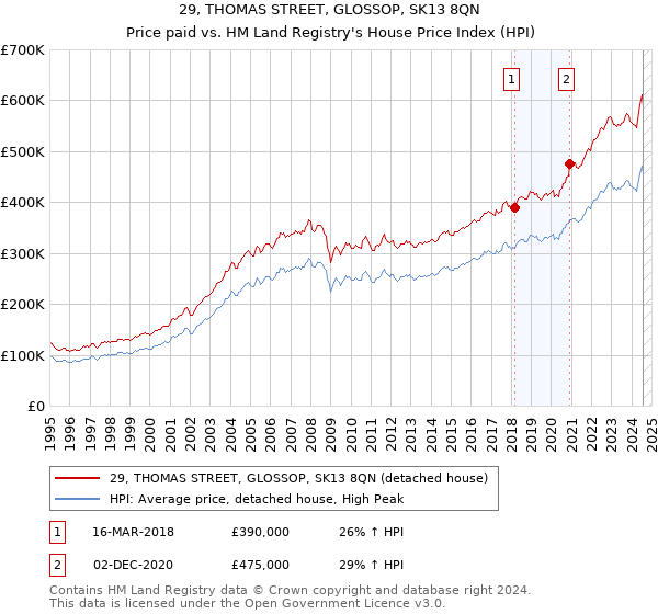 29, THOMAS STREET, GLOSSOP, SK13 8QN: Price paid vs HM Land Registry's House Price Index