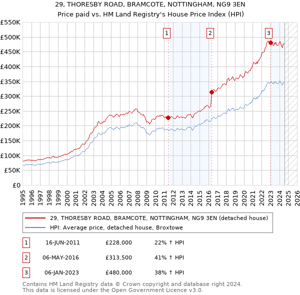 29, THORESBY ROAD, BRAMCOTE, NOTTINGHAM, NG9 3EN: Price paid vs HM Land Registry's House Price Index