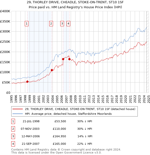 29, THORLEY DRIVE, CHEADLE, STOKE-ON-TRENT, ST10 1SF: Price paid vs HM Land Registry's House Price Index