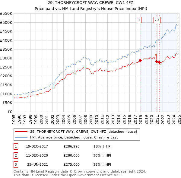 29, THORNEYCROFT WAY, CREWE, CW1 4FZ: Price paid vs HM Land Registry's House Price Index