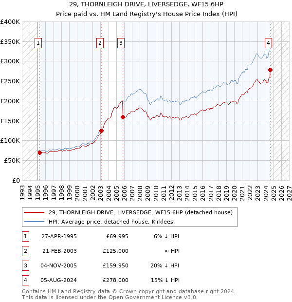 29, THORNLEIGH DRIVE, LIVERSEDGE, WF15 6HP: Price paid vs HM Land Registry's House Price Index