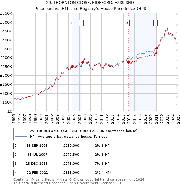 29, THORNTON CLOSE, BIDEFORD, EX39 3ND: Price paid vs HM Land Registry's House Price Index