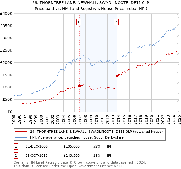 29, THORNTREE LANE, NEWHALL, SWADLINCOTE, DE11 0LP: Price paid vs HM Land Registry's House Price Index