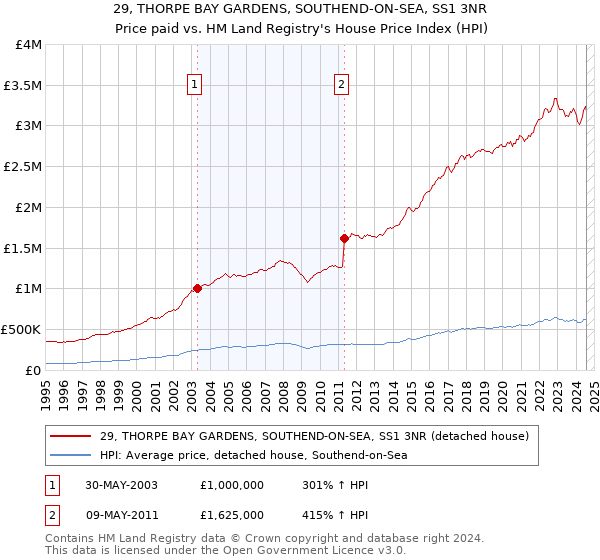 29, THORPE BAY GARDENS, SOUTHEND-ON-SEA, SS1 3NR: Price paid vs HM Land Registry's House Price Index