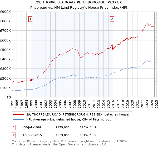 29, THORPE LEA ROAD, PETERBOROUGH, PE3 6BX: Price paid vs HM Land Registry's House Price Index