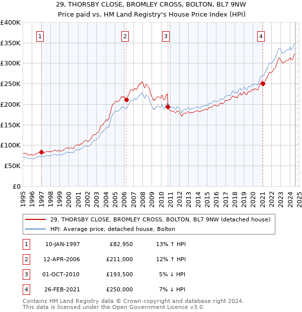 29, THORSBY CLOSE, BROMLEY CROSS, BOLTON, BL7 9NW: Price paid vs HM Land Registry's House Price Index