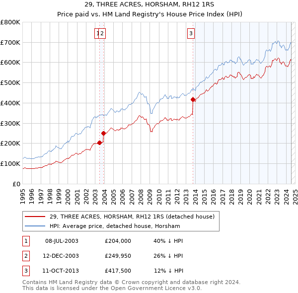 29, THREE ACRES, HORSHAM, RH12 1RS: Price paid vs HM Land Registry's House Price Index