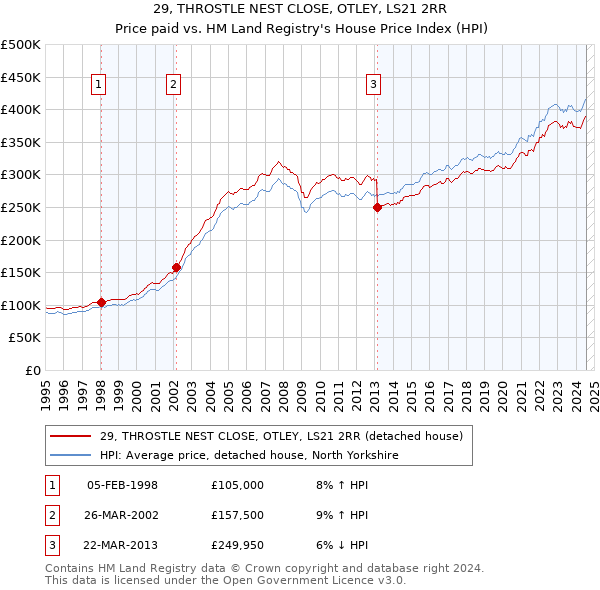 29, THROSTLE NEST CLOSE, OTLEY, LS21 2RR: Price paid vs HM Land Registry's House Price Index