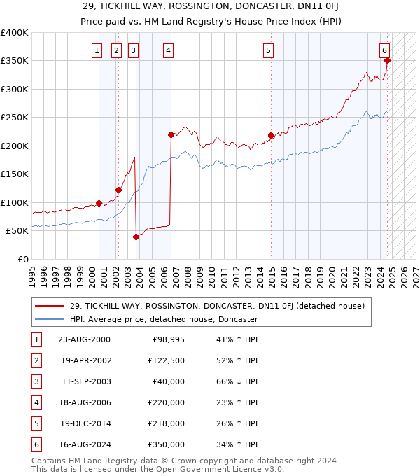 29, TICKHILL WAY, ROSSINGTON, DONCASTER, DN11 0FJ: Price paid vs HM Land Registry's House Price Index