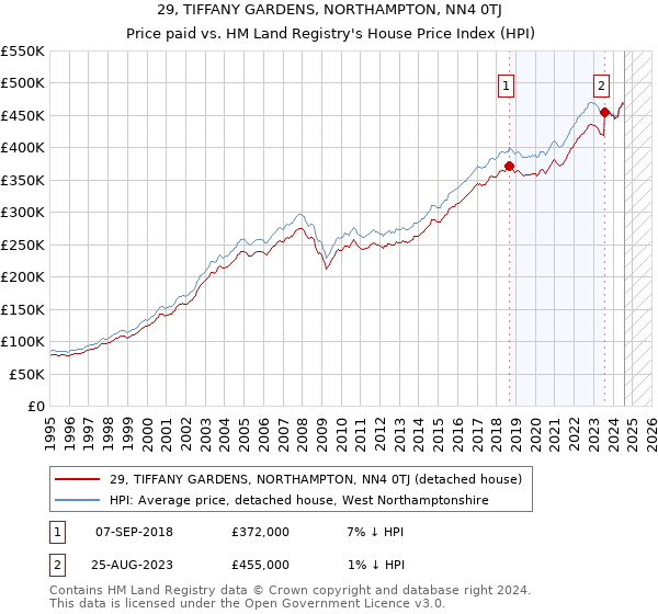 29, TIFFANY GARDENS, NORTHAMPTON, NN4 0TJ: Price paid vs HM Land Registry's House Price Index