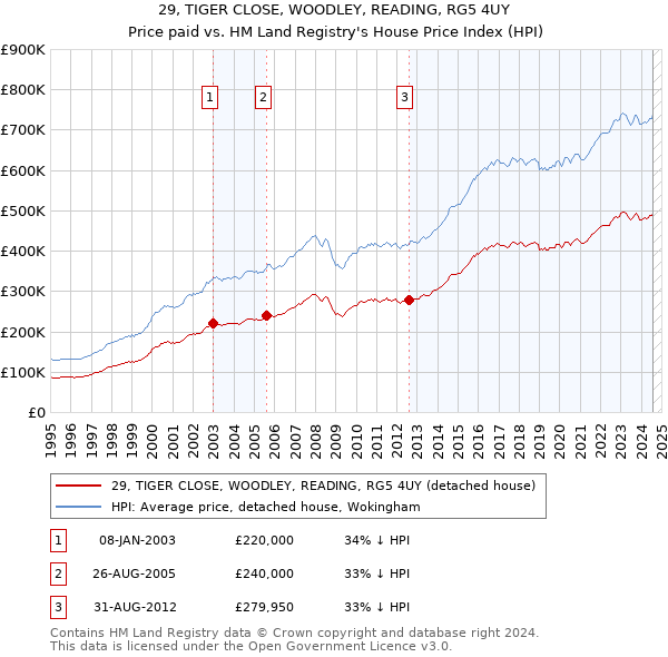 29, TIGER CLOSE, WOODLEY, READING, RG5 4UY: Price paid vs HM Land Registry's House Price Index