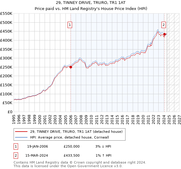 29, TINNEY DRIVE, TRURO, TR1 1AT: Price paid vs HM Land Registry's House Price Index