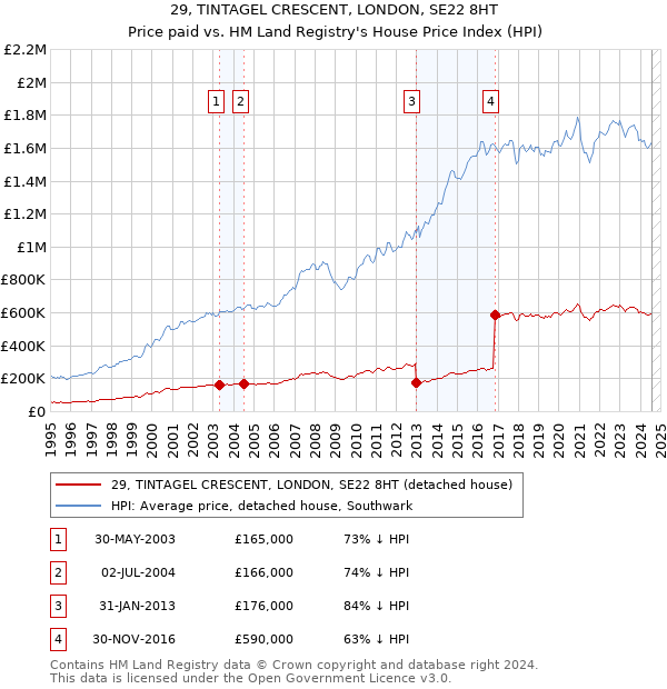 29, TINTAGEL CRESCENT, LONDON, SE22 8HT: Price paid vs HM Land Registry's House Price Index