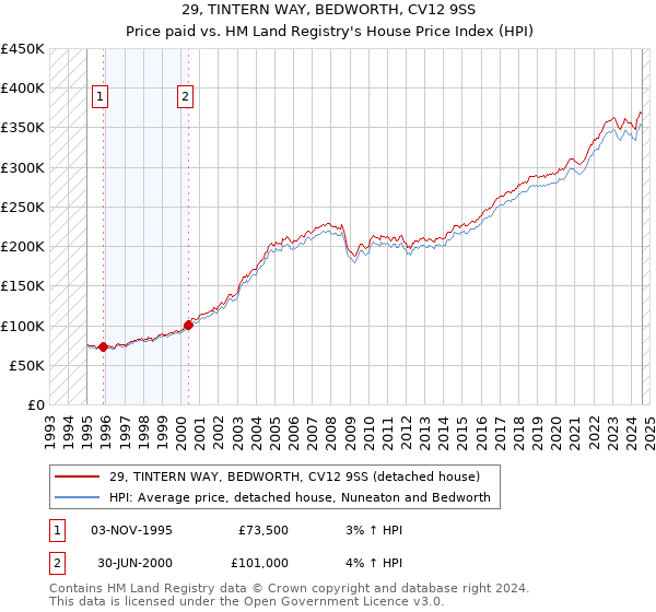 29, TINTERN WAY, BEDWORTH, CV12 9SS: Price paid vs HM Land Registry's House Price Index