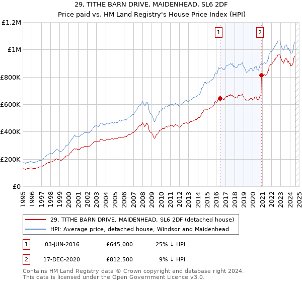 29, TITHE BARN DRIVE, MAIDENHEAD, SL6 2DF: Price paid vs HM Land Registry's House Price Index