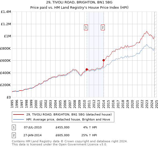 29, TIVOLI ROAD, BRIGHTON, BN1 5BG: Price paid vs HM Land Registry's House Price Index