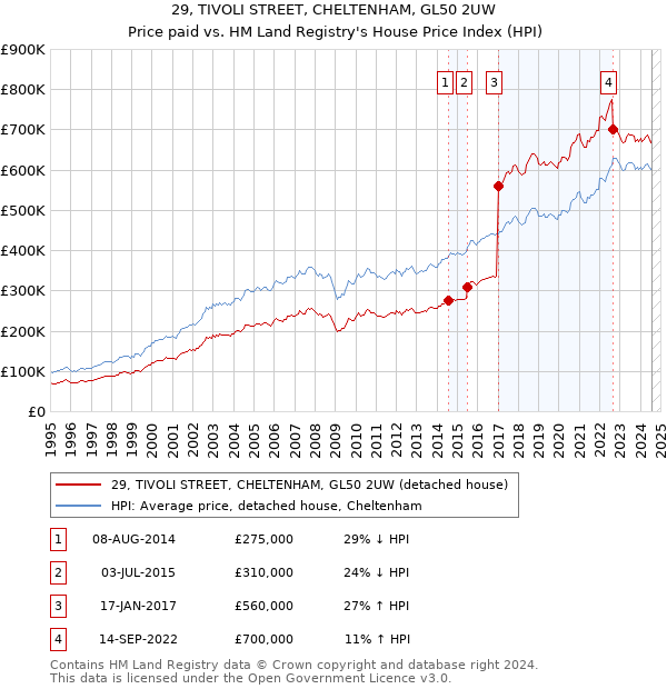 29, TIVOLI STREET, CHELTENHAM, GL50 2UW: Price paid vs HM Land Registry's House Price Index