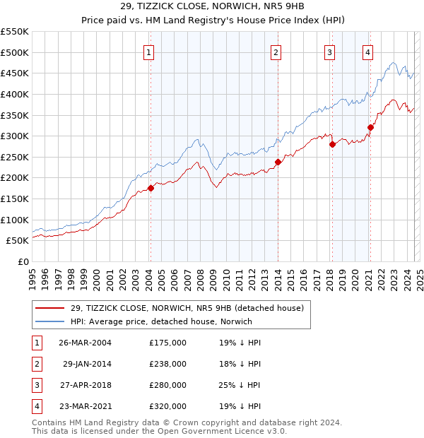 29, TIZZICK CLOSE, NORWICH, NR5 9HB: Price paid vs HM Land Registry's House Price Index