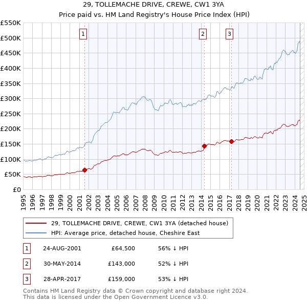 29, TOLLEMACHE DRIVE, CREWE, CW1 3YA: Price paid vs HM Land Registry's House Price Index