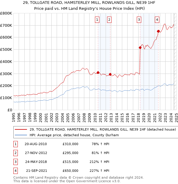 29, TOLLGATE ROAD, HAMSTERLEY MILL, ROWLANDS GILL, NE39 1HF: Price paid vs HM Land Registry's House Price Index