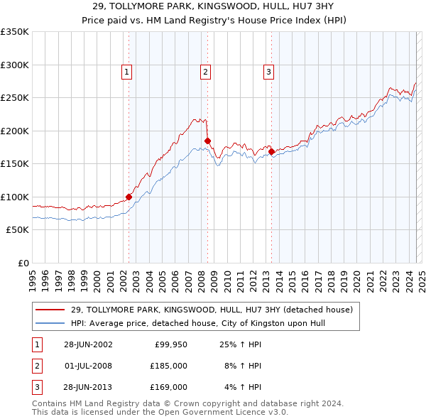 29, TOLLYMORE PARK, KINGSWOOD, HULL, HU7 3HY: Price paid vs HM Land Registry's House Price Index