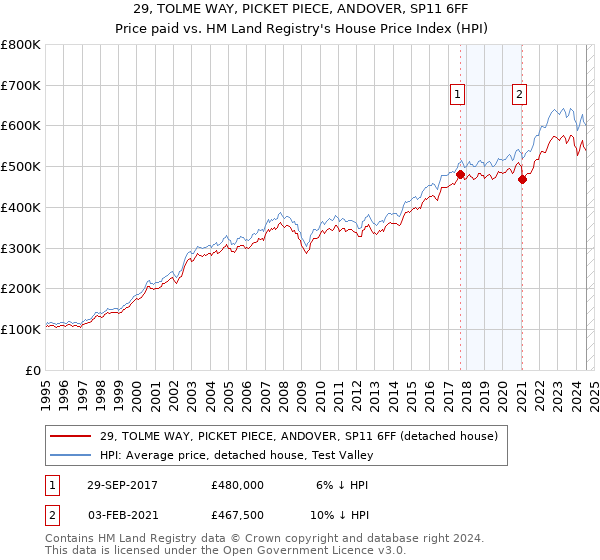 29, TOLME WAY, PICKET PIECE, ANDOVER, SP11 6FF: Price paid vs HM Land Registry's House Price Index