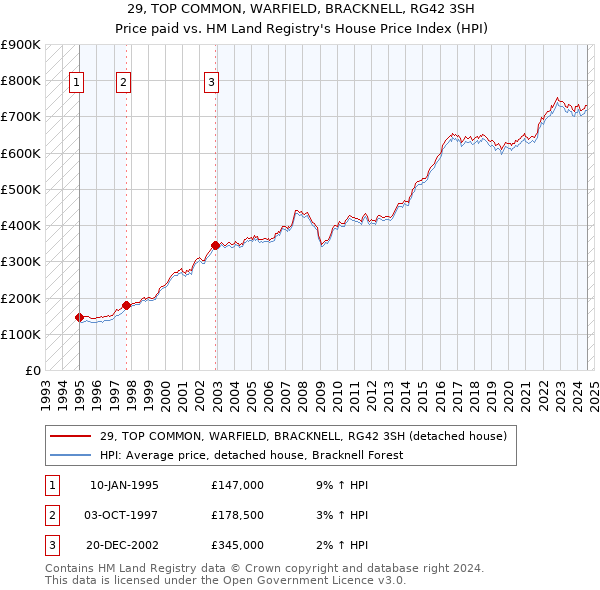 29, TOP COMMON, WARFIELD, BRACKNELL, RG42 3SH: Price paid vs HM Land Registry's House Price Index