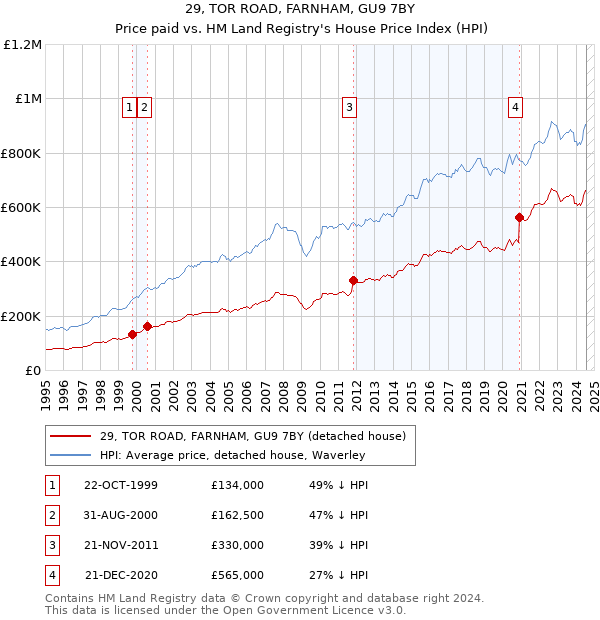 29, TOR ROAD, FARNHAM, GU9 7BY: Price paid vs HM Land Registry's House Price Index