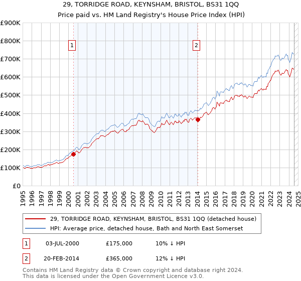 29, TORRIDGE ROAD, KEYNSHAM, BRISTOL, BS31 1QQ: Price paid vs HM Land Registry's House Price Index