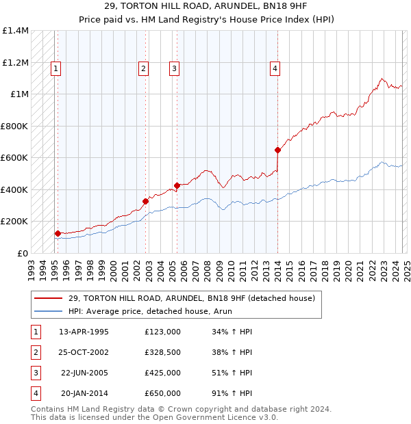 29, TORTON HILL ROAD, ARUNDEL, BN18 9HF: Price paid vs HM Land Registry's House Price Index