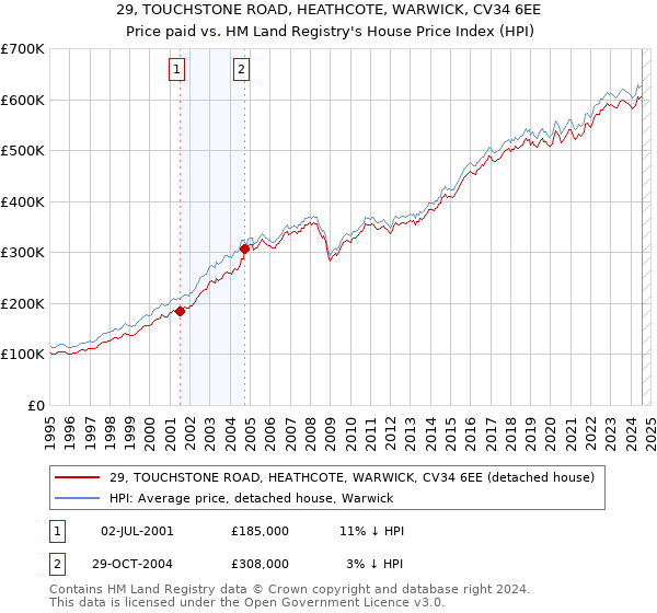 29, TOUCHSTONE ROAD, HEATHCOTE, WARWICK, CV34 6EE: Price paid vs HM Land Registry's House Price Index