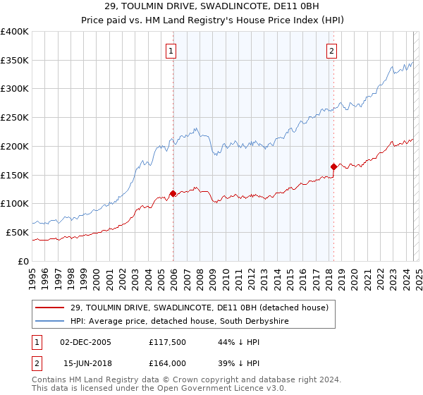 29, TOULMIN DRIVE, SWADLINCOTE, DE11 0BH: Price paid vs HM Land Registry's House Price Index