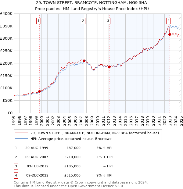 29, TOWN STREET, BRAMCOTE, NOTTINGHAM, NG9 3HA: Price paid vs HM Land Registry's House Price Index