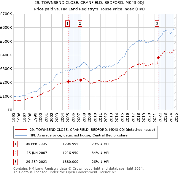 29, TOWNSEND CLOSE, CRANFIELD, BEDFORD, MK43 0DJ: Price paid vs HM Land Registry's House Price Index