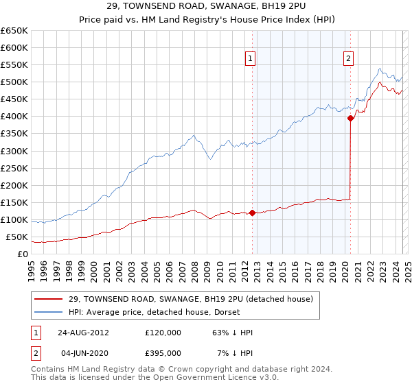 29, TOWNSEND ROAD, SWANAGE, BH19 2PU: Price paid vs HM Land Registry's House Price Index