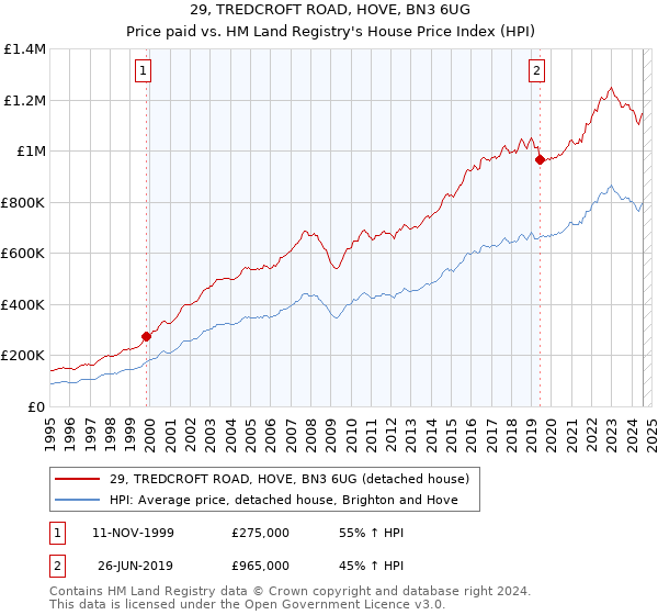 29, TREDCROFT ROAD, HOVE, BN3 6UG: Price paid vs HM Land Registry's House Price Index